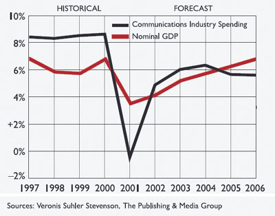 A nemzeti összjövedelem (GDP) és a technikai infrastruktúrára fordított költségek változása.