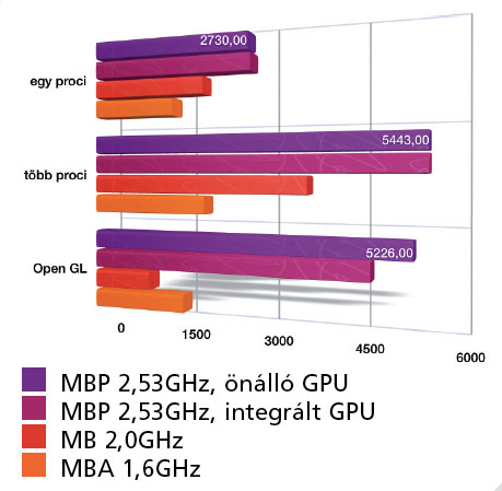 MacBook Pro grafikus k�rtya teszt
