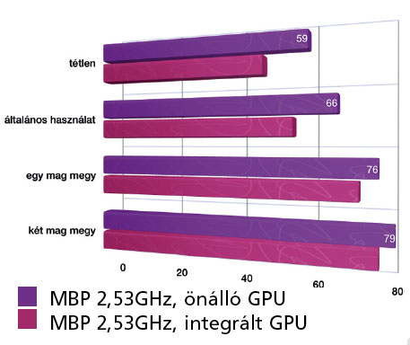 MacBook Pro grafikus k�rtya teszt