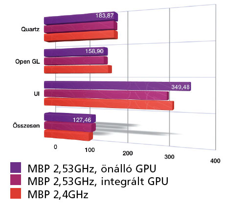 MacBook Pro grafikus k�rtya teszt